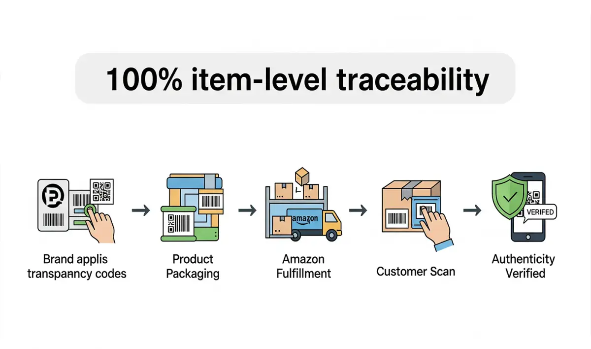 Hybrid Software integriert Amazon-Transparency-Codes in Verpackungsworkflows – Ein Quantensprung für die Lieferkettensicherheit