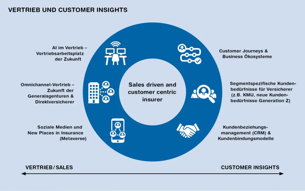 Die Zukunft des Vertriebs: CRM für Versicherungen im Fokus