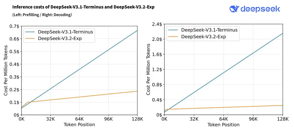 Xiaomi und DeepSeek senken Preise für KI-Token drastisch: Bis zu 99% Rabatt