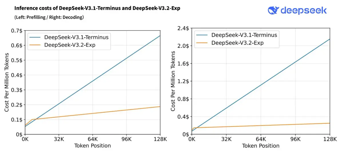 Xiaomi und DeepSeek senken Preise für KI-Token drastisch: Bis zu 99% Rabatt