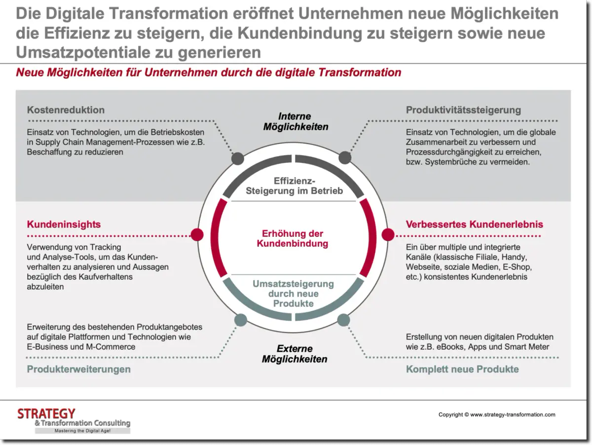 Technologische Innovationen im Mittelstand: Chancen und Herausforderungen der digitalen Transformation