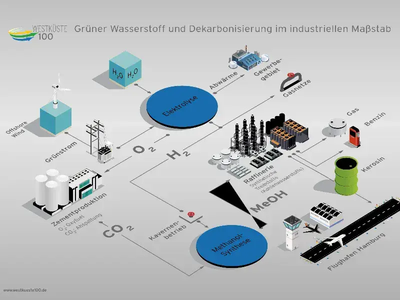 Der Aufstieg der Wasserstoffindustrie: Strategien zur Dekarbonisierung und Innovationskraft