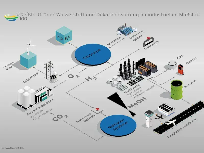 Der Aufstieg der Wasserstoffindustrie: Strategien zur Dekarbonisierung und Innovationskraft