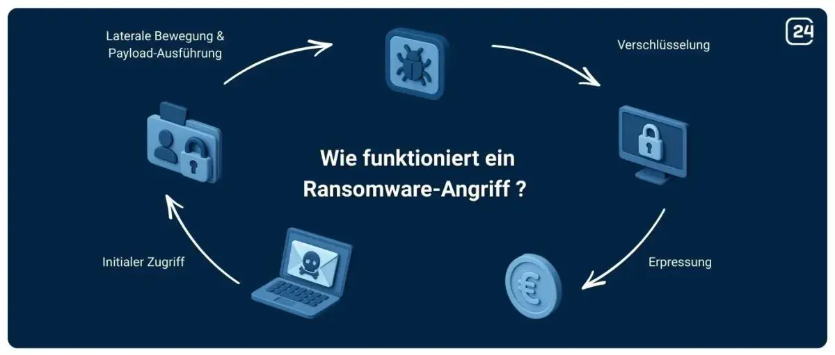 Ransomware-Bedrohungen in der deutschen Fertigungsindustrie: Ein dringender Weckruf