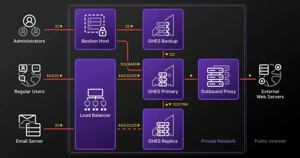GitHub Enterprise Server 3.20.3: Sicherheitslücken erfolgreich behoben