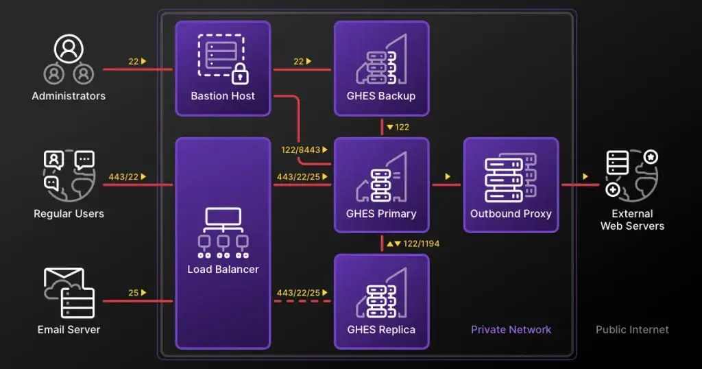 GitHub Enterprise Server 3.20.3: Sicherheitslücken erfolgreich behoben
