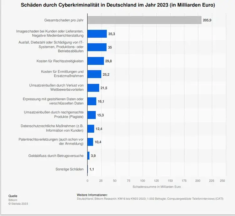 Cyberkriminalität 2026: 442 Milliarden Euro Schaden durch KI-Phishing
