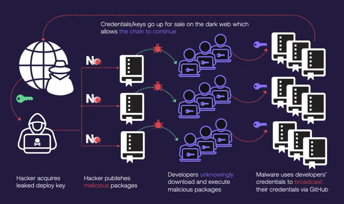 Supply-Chain-Angriffe auf Nx Console und GitHub-Repositorys: Ein alarmierendes Sicherheitsrisiko