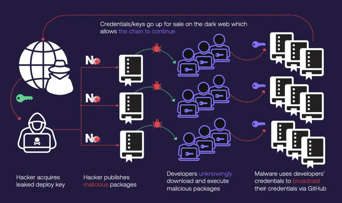 Supply-Chain-Angriffe auf Nx Console und GitHub-Repositorys: Ein alarmierendes Sicherheitsrisiko