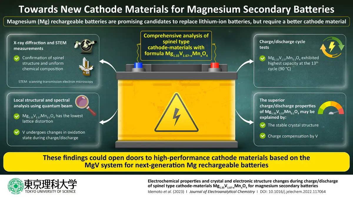 Revolution in der Batterietechnologie: Magnesiumbatterie mit neuer Zinn-Anode übertrifft Erwartungen