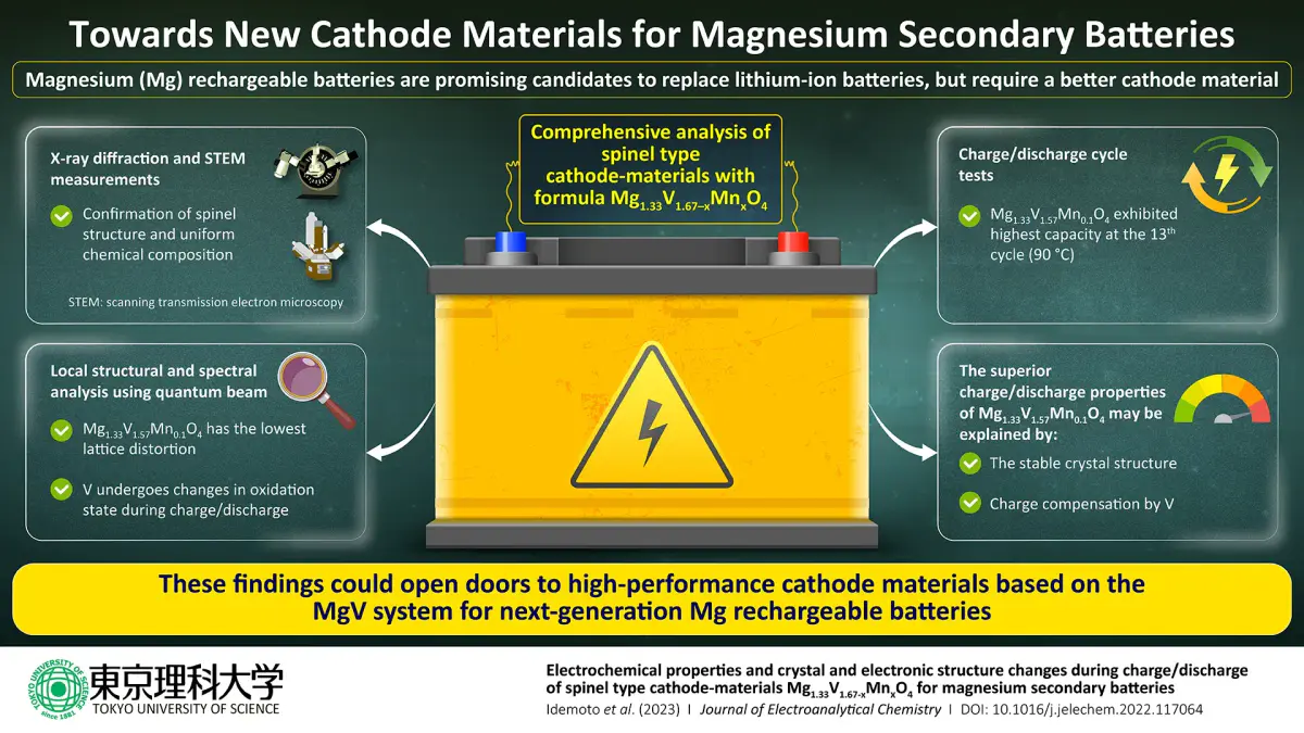 Revolution in der Batterietechnologie: Magnesiumbatterie mit neuer Zinn-Anode übertrifft Erwartungen