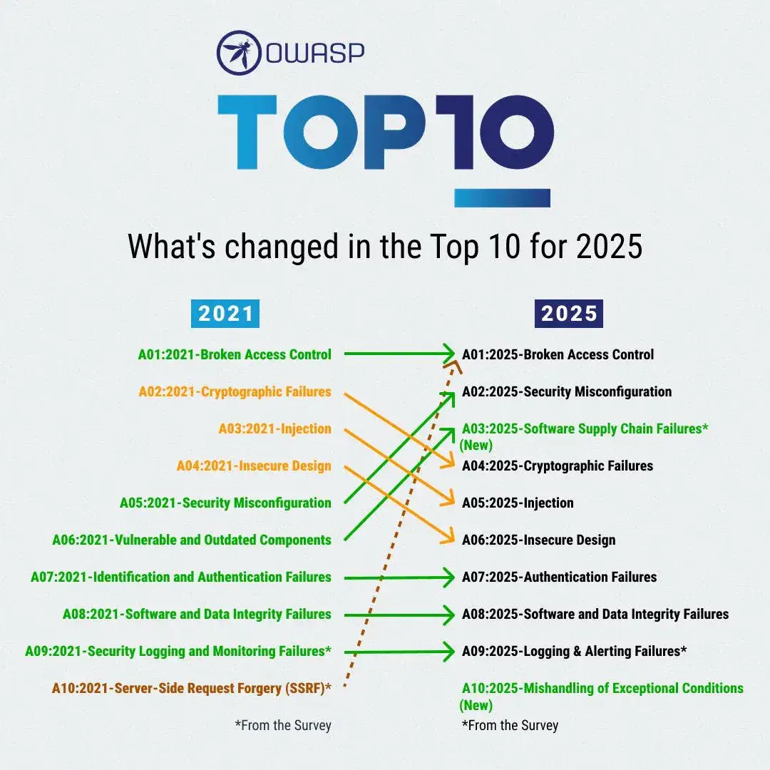 OWASP Top 10 2025: Warum Supply‑Chain‑Risiken jetzt im Fokus stehen