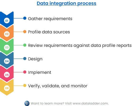 Datenintegration: Komplexität in funktionierende Prozesse verwandeln
