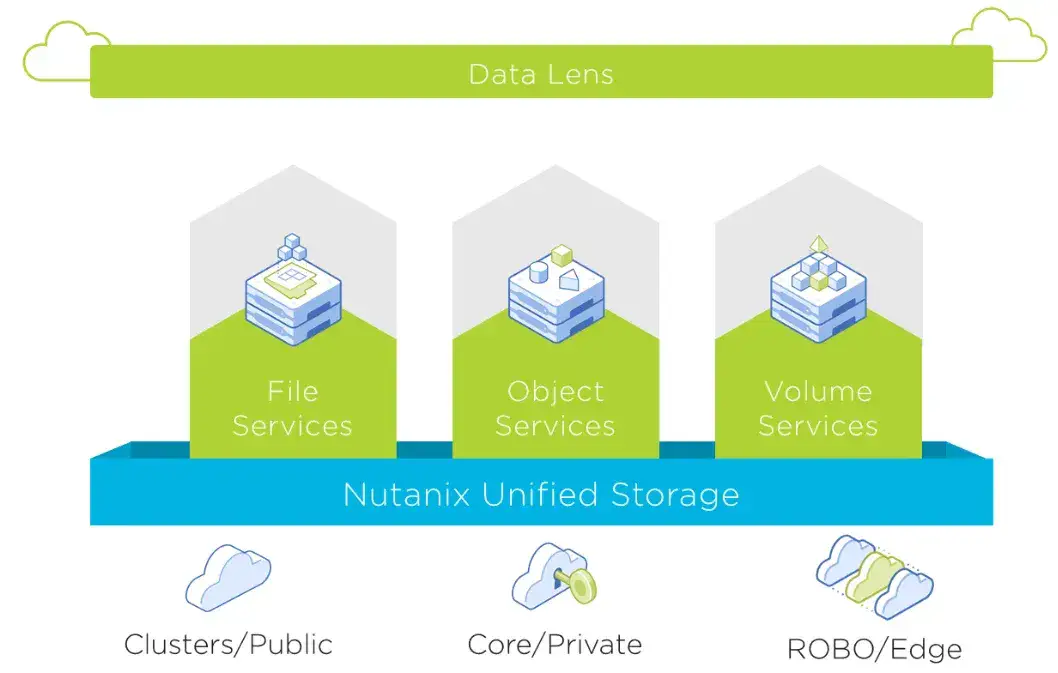 Nutanix Unified Storage erhält Enterprise‑Level NVIDIA‑Zertifizierung für produktive KI‑Workloads