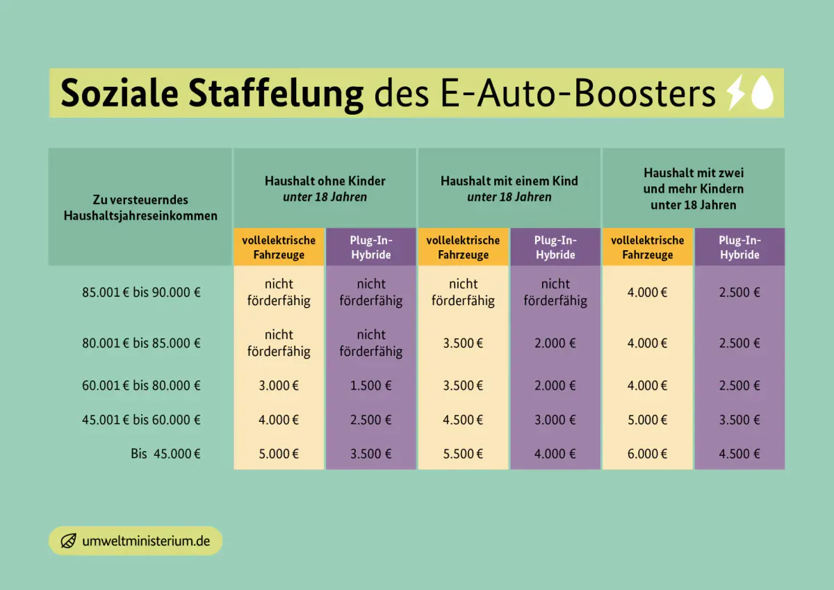 E-Auto-Förderung: Interesse übersteigt 50.000 Anträge
