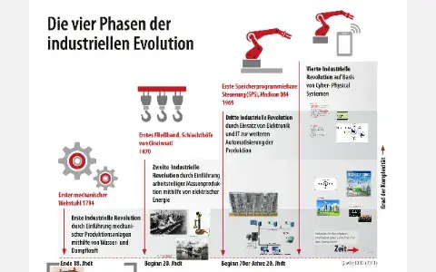 Die Evolution der industriellen Designsysteme: Innovationen und Herausforderungen
