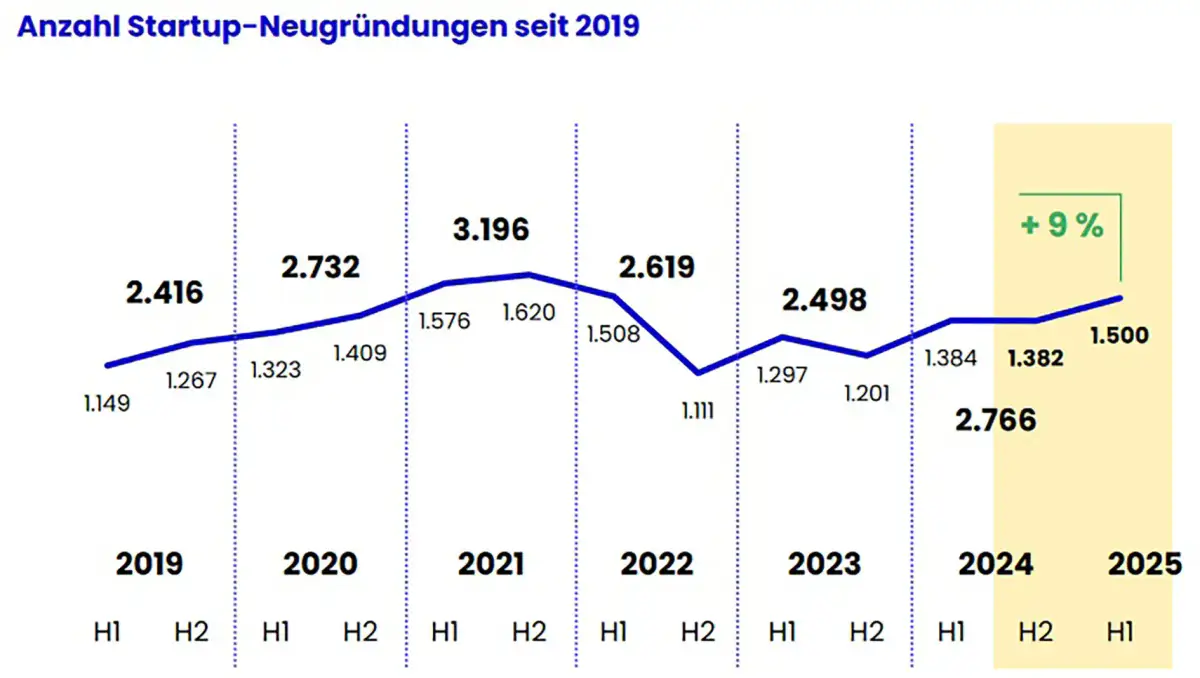 Neuer Schwung im Startup-Sektor: Aktuelle Entwicklungen vom 27. Mai 2026