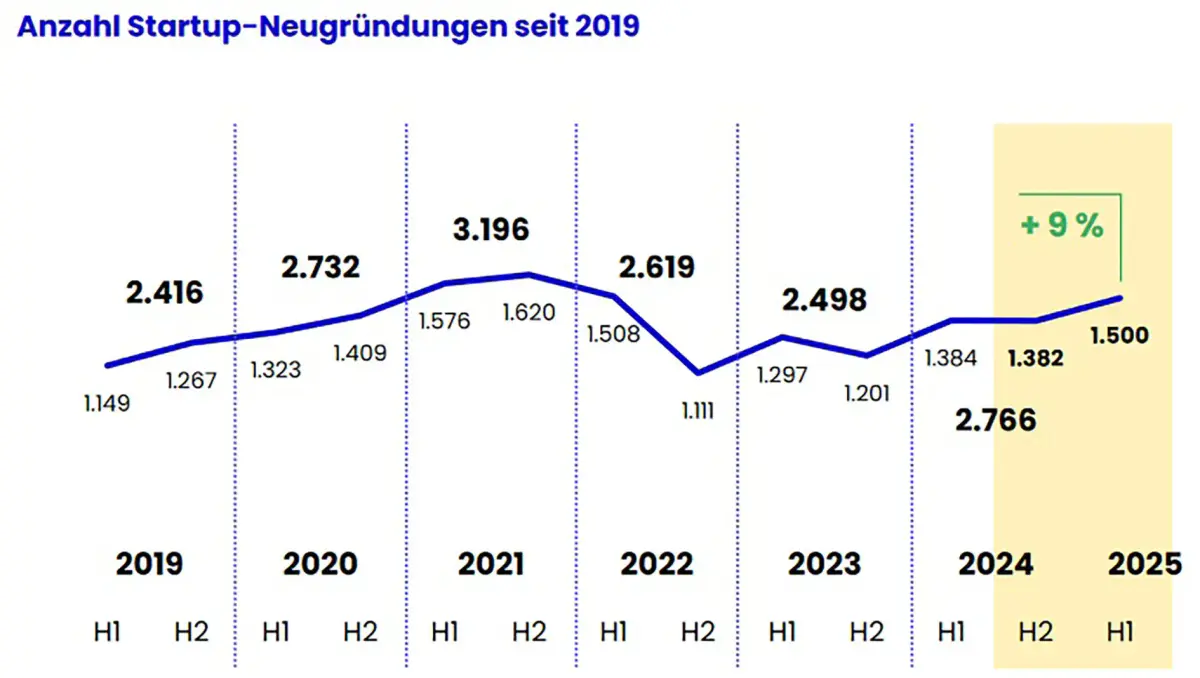 Neuer Schwung im Startup-Sektor: Aktuelle Entwicklungen vom 27. Mai 2026