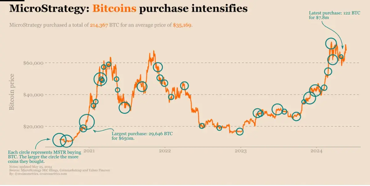 Strategiewechsel: Bitcoin-Käufe bei MicroStrategy pausiert, Fokus auf Schulden und Treasury-Finanzierung