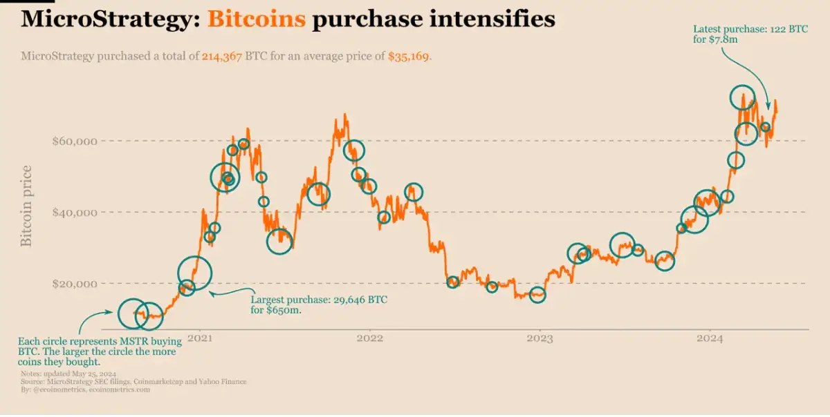 Strategiewechsel: Bitcoin-Käufe bei MicroStrategy pausiert, Fokus auf Schulden und Treasury-Finanzierung