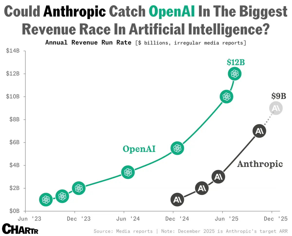 Anthropics Umsatz deutlich vor OpenAI: Fünf Mal mehr als 2025