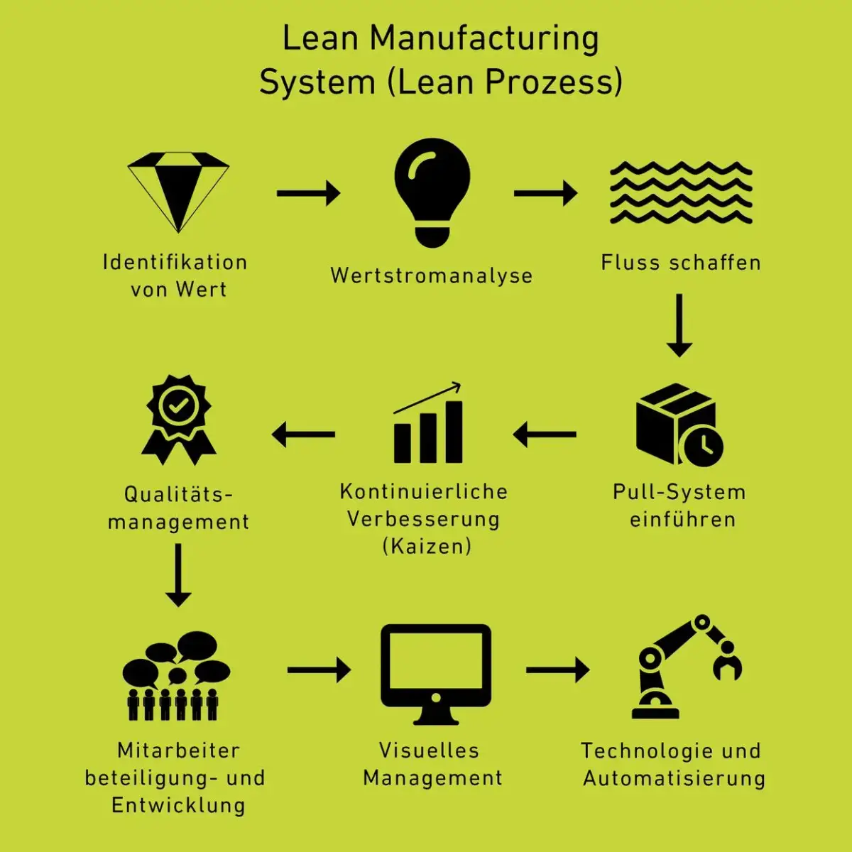 Lean Manufacturing im Zeitalter der Unsicherheit: Strategien zur Risikominderung und Effizienzsteigerung