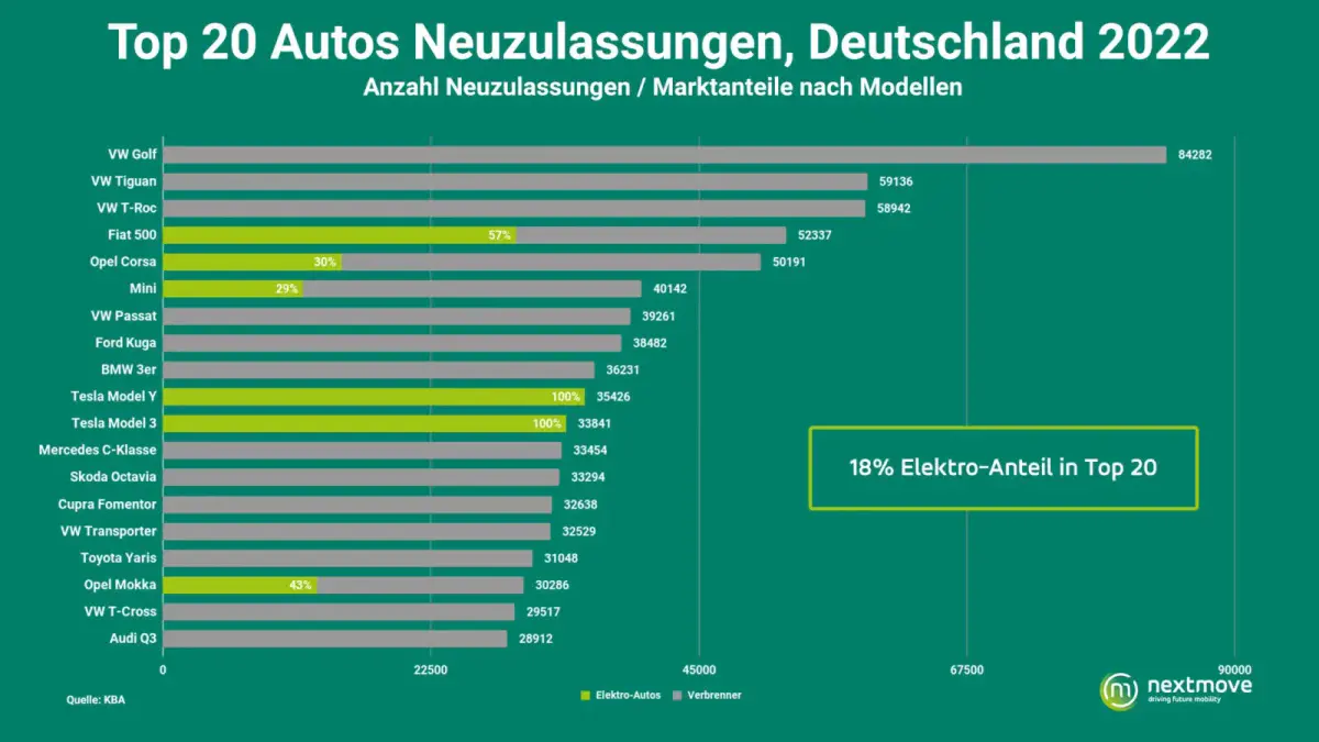 E-Auto-Zulassungen im ersten Quartal: Die Top-Modelle im Überblick