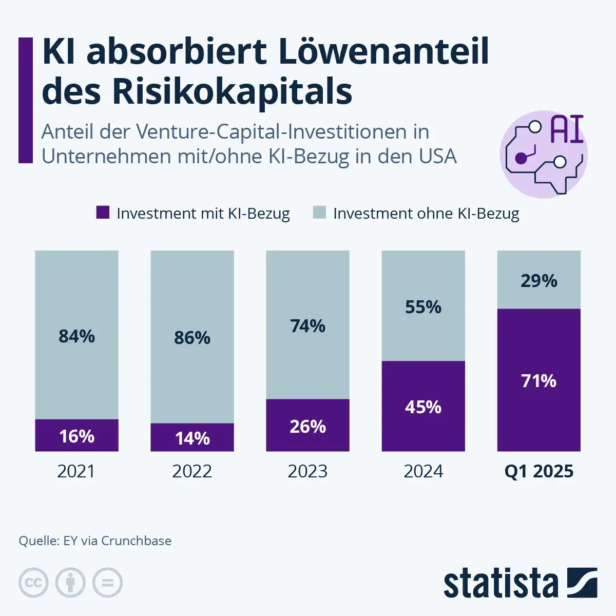 Rückgang der Venture-Capital-Investitionen: Ein Blick auf die Woche vom 23. bis 29. März