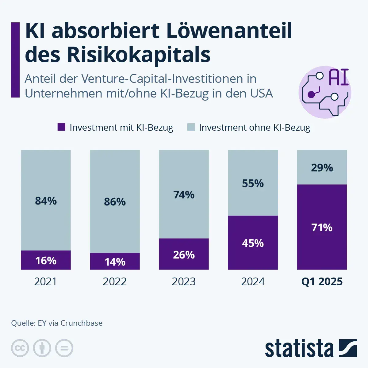 Rückgang der Venture-Capital-Investitionen: Ein Blick auf die Woche vom 23. bis 29. März
