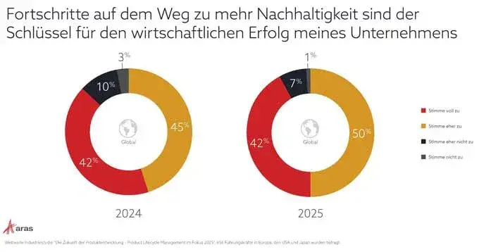 Indiens Mittelstandsunternehmen führen bei der KI-Adoption, sehen sich jedoch steigenden Komplexitätskosten gegenüber: Freshworks-Bericht