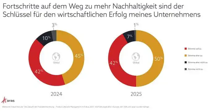 Indiens Mittelstandsunternehmen führen bei der KI-Adoption, sehen sich jedoch steigenden Komplexitätskosten gegenüber: Freshworks-Bericht