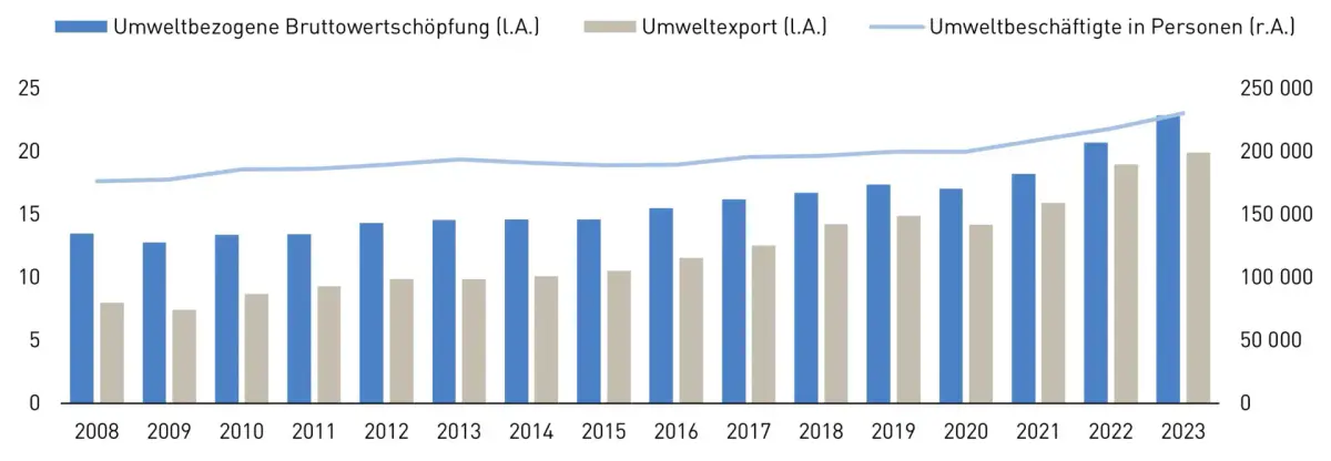 Agentische KI: Markt wächst von 8,5 auf 28 Mrd. Euro bis 2031