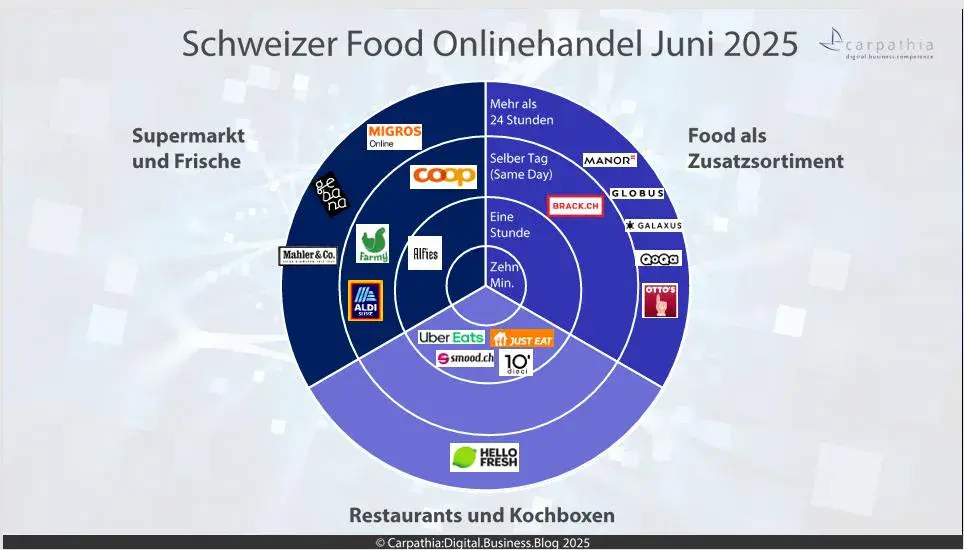Update 2026 zum Schweizer E-Food und Quick Commerce – Markt in der Phase der Konsolidierung