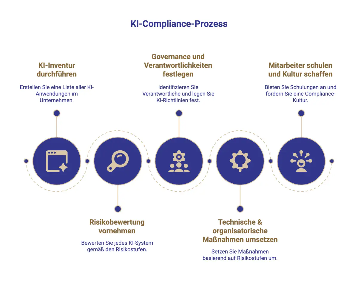KI-Compliance – From Chaos to Compliance How AI Brings Order to Multi‑Tenant Security