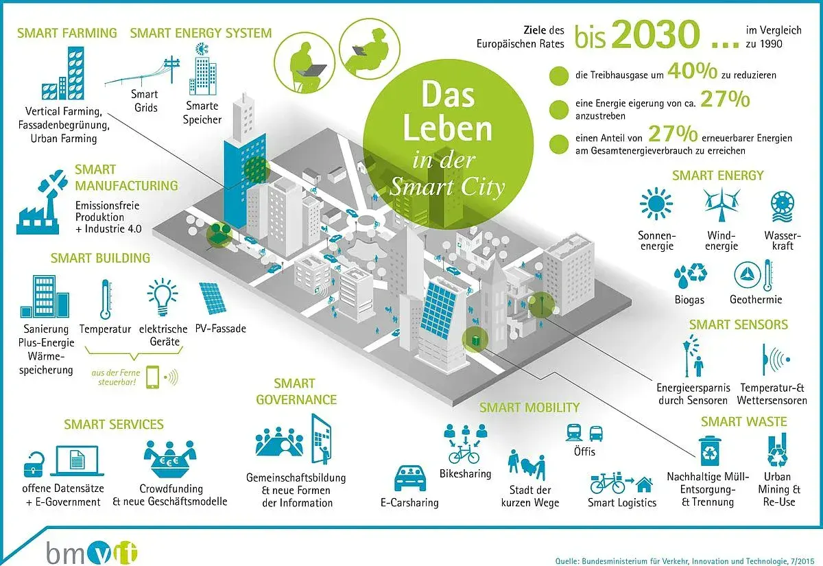Industrielle Smart Cities: Die Zukunft urbaner Infrastruktur und Technologien